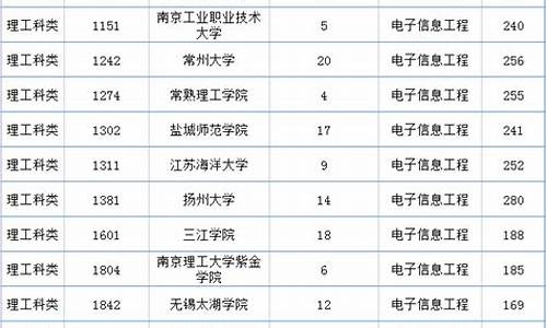 江苏专转本院校分数线-江苏专转本院校分数线公布时间2024