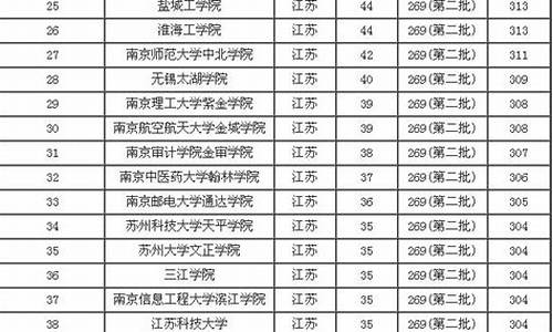 江苏公办二本大学排名及分数线,江苏公办二本录取排名