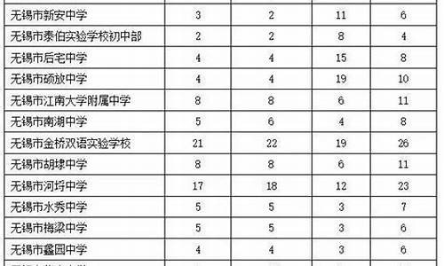 江苏无锡高考分数线是多少-江苏无锡高考2017