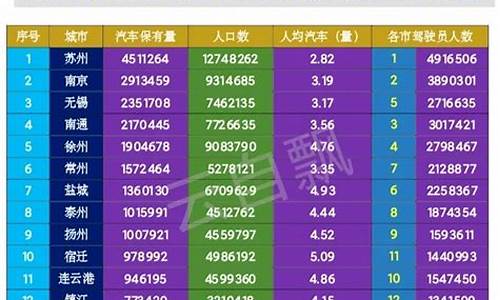江苏淮安汽车保有量,江苏淮安汽车保有量多少