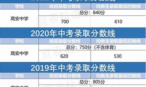 江西2019分数线高考,江西我2019年高考录取分数线