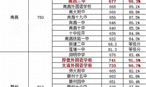 2023中考录取分数线最新公布,江西中考分数线2024年录取线