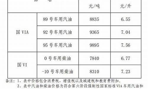 江西汽油价格调整最新消息最新-江西汽油价格92号最新