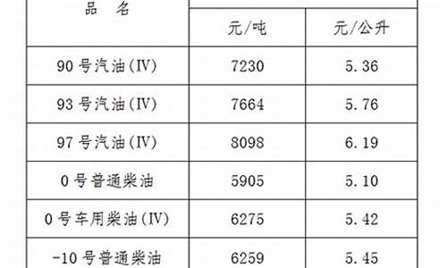 江西油价调整最新消息价格_江西油价调整