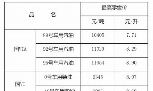 江西省油价最新调价95号_江西油价最新调整