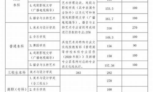 江西高考艺考分数线是多少-江西高考艺考分数线