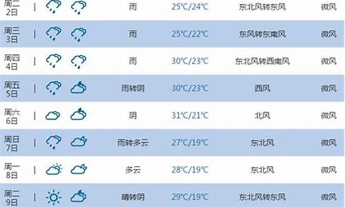 池州一周天气预报15天查询结果表_池州天气一周查询7天,10