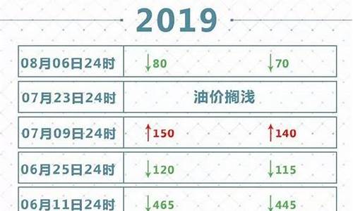 汽柴油价最新调整消息_汽柴油价格最新消息