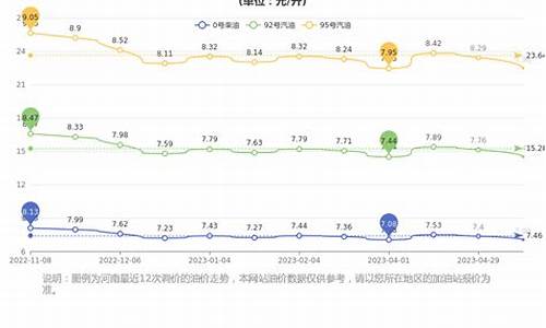 汽油价格今日河南最新走势_汽油价格今日河南最新走势图表