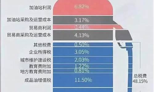 汽油价格中包含的税_汽油价格包括哪些税收