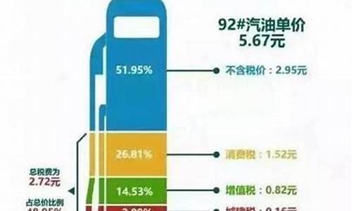 汽油价格含哪些税费和费用_汽油价格含哪些税