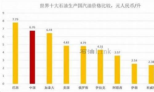 汽油价格排行_汽油价格排名