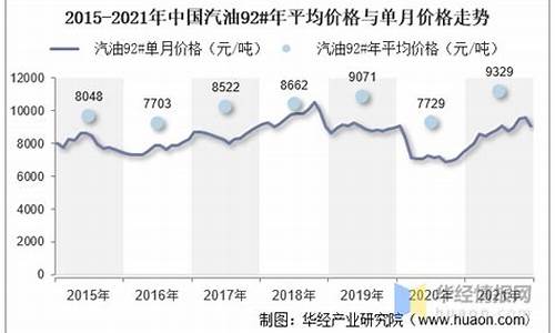 汽油价格统计表_汽油价格数据在哪找