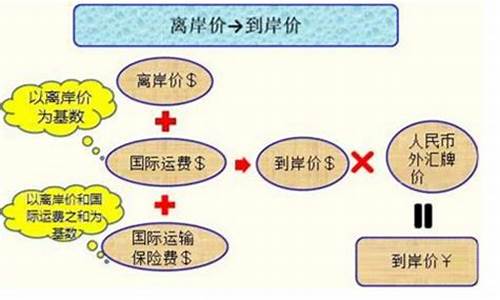 汽油价格差距_汽油价格是离岸价吗