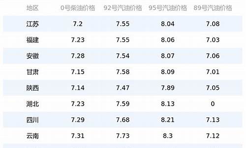 汽油价格最新调价表_汽油价格调价表图片