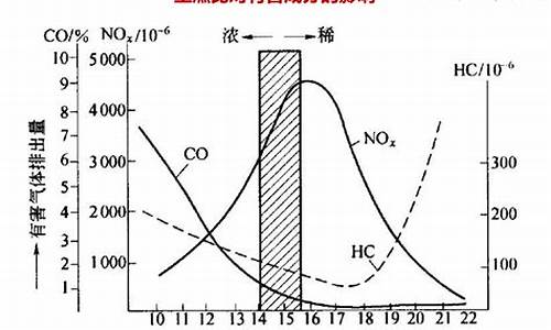 汽油机氮氧化物尾气处理_汽油机氮氧化物尾气处理工艺