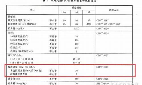 汽油胶质含量标准表_汽油胶质含量标准