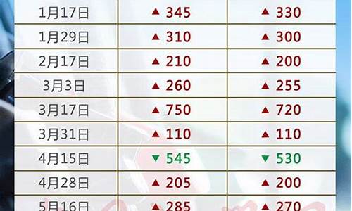 汽油调价窗口_汽油调价窗口最新消息