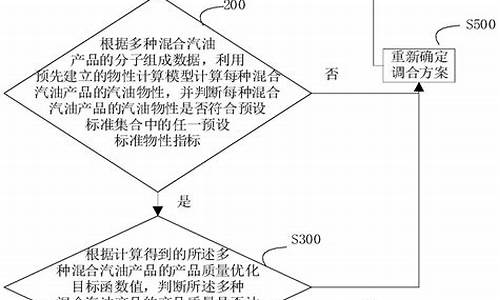 汽油的调合方法_汽油调合配方