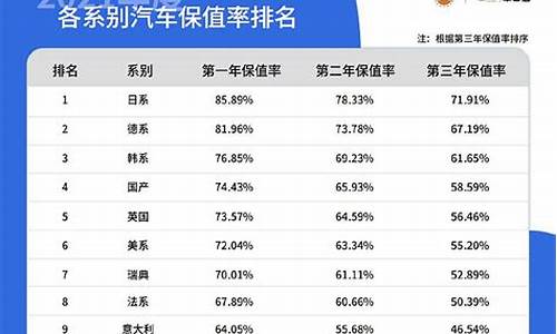 所有汽车保值率排行榜_汽车保值率排名更新