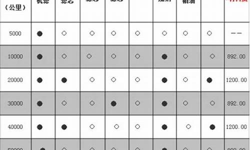 汽车保养项目表-汽车常规保养项目有哪些