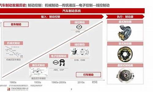 汽车制动系统发展背景,汽车制动系统发展