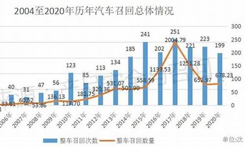 汽车召回制度发展-汽车召回管理办法