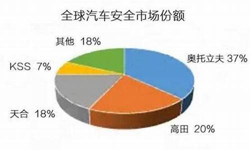 汽车安全气囊品牌_汽车安全气囊品牌排行