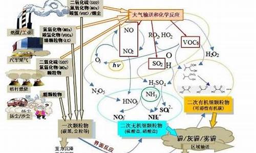 汽车尾气中的氮氧化物是石油中的氮元素被氧化的产物_汽车尾气中