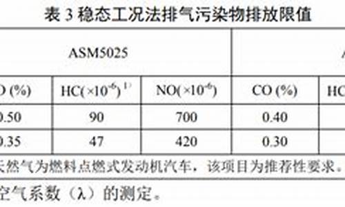 汽车尾气检测标准数据表_汽车尾气检测标准数据