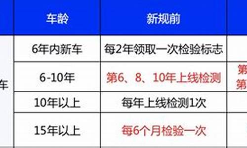 汽车年检新规定2023标准什么时候开始_汽车年检新规定202