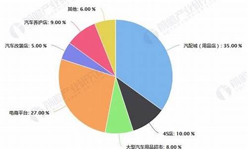 汽车用品市场情况-汽车用品市场分析报告