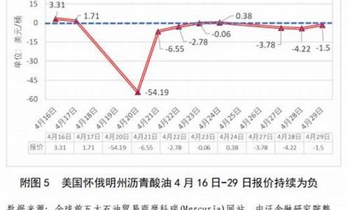 负油价怎么回事_汽车负油价和负电价的区别