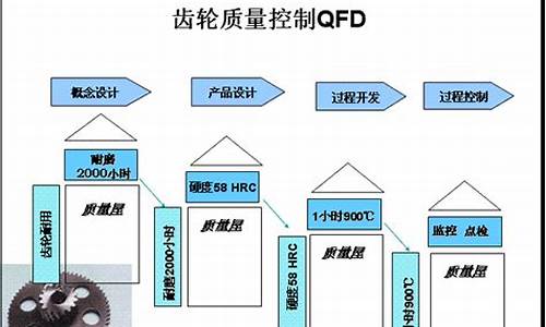 汽车质量功能展开_质量功能展开的定义