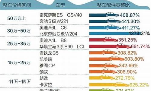 汽车零整比排行榜2024完整版_汽车零整比排行榜