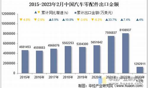 汽车零部件贸易投资全额退税吗_汽车零部件贸易