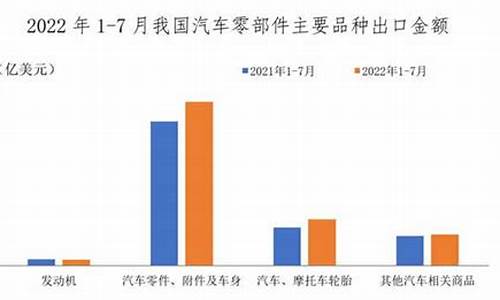 汽车零部件进出口额_汽车零部件进出口