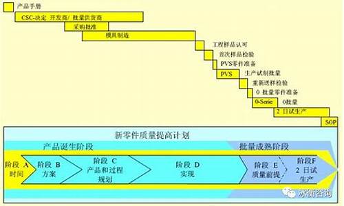 汽车零部件项目流程八个阶段_汽车零部件项