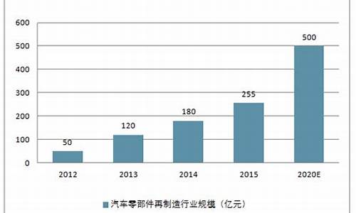 汽车零部件预测_汽车零部件预测分析