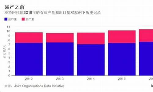 沙特油价上涨_沙特2017油价