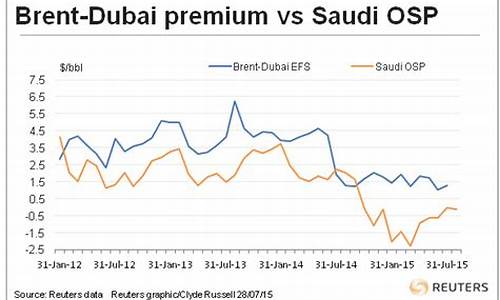 沙特油价升水降价原因_沙特油价升水降价原