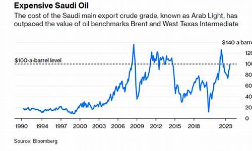 沙特油价最新数据消息_沙特油价最新数据