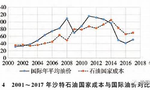 沙特财政平衡油价_沙特财政平衡油价是多少