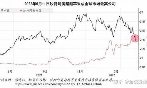 沙特阿拉伯中石油价格走势_沙特阿拉伯石油总价值