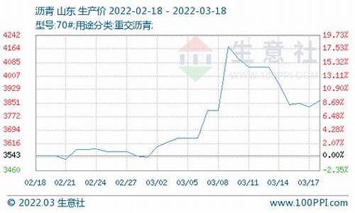 沥青油价涨还是跌_沥青油价涨还是跌了