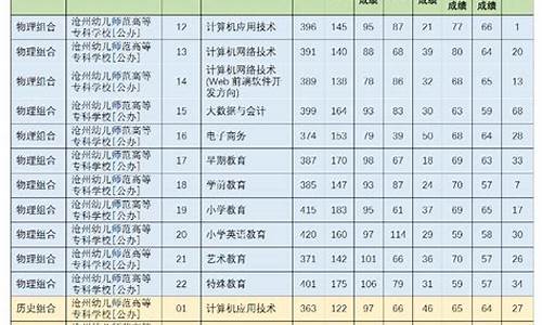 沧州市师范大学录取分数线_沧州师范录取分数线