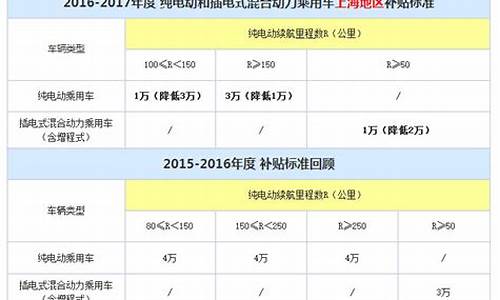 新能源汽车补贴5000上海_沪新能源汽车补贴