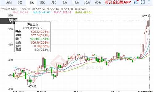 沪金价格继续走高_沪金价格走势最新