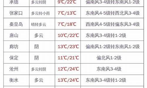 河北天气预报雨雪_天气预告河北