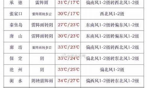 河北承德天气预报24小时_河北承德天气预报24小时查询